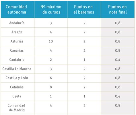 Infografía sobre cómo calcular el baremo de oposiciones