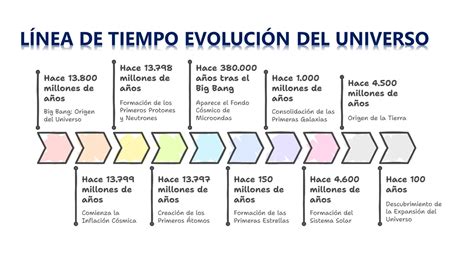 Línea de tiempo del universo Dragon Ball