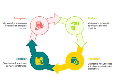 esquema de las 4 R del desperdicio alimentario