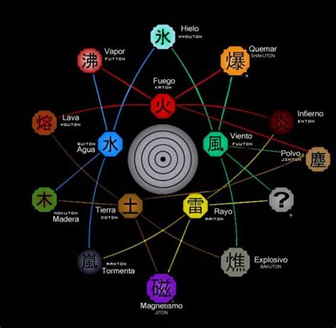 Diagrama de las naturalezas de chakra