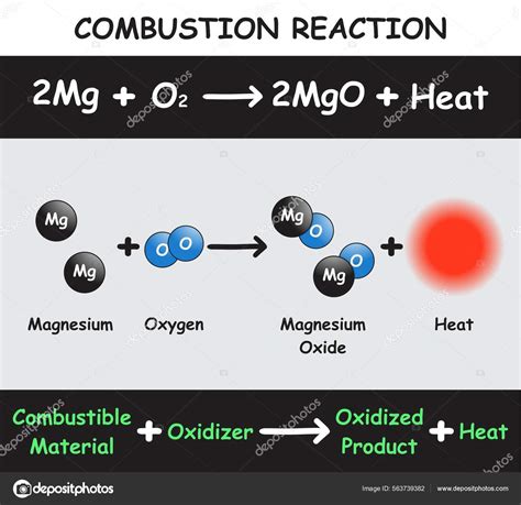 Diagrama explicando la reacción química de la combustión con aceite