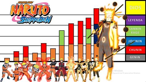 Comparativa de niveles de poder en Naruto Shippuden