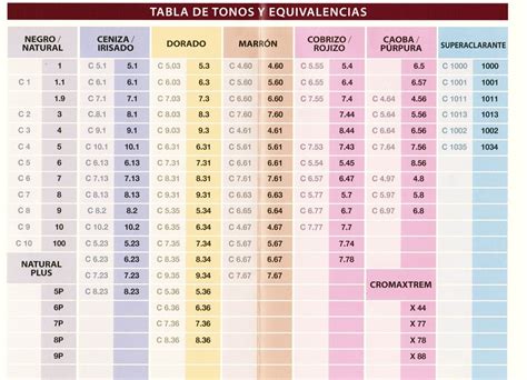 Tabla comparativa de diferentes tonos de Colorista y su duración