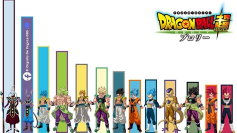 Infografía comparando los niveles de poder de Gogeta y Broly