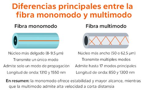 Comparación de núcleos de fibra monomodo y multimodo