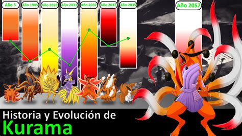 Esquema de las diferentes fases de poder de Kurama