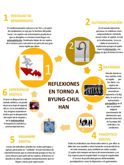 Infografía sobre las ideas de Byung-Chul Han sobre la sociedad contemporánea