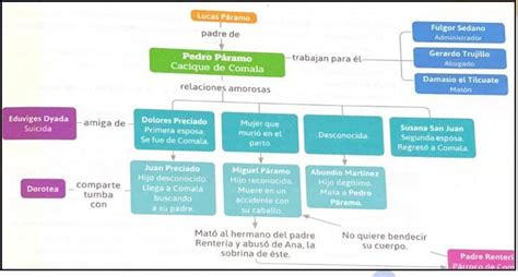 Mapa conceptual de las relaciones entre los personajes de Los Siete Pecados Capitales