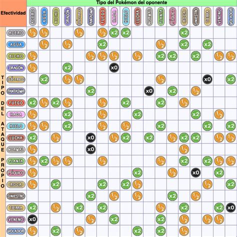 Tabla comparativa de resistencias y debilidades elementales en Naruto