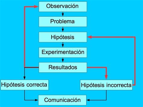 Diagrama del método científico