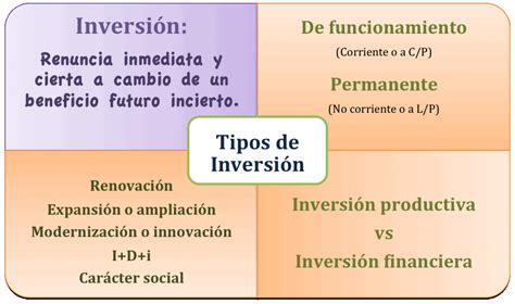 Gráfico comparativo de diferentes tipos de inversión