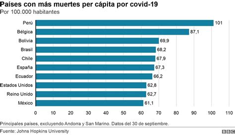 Gráfico de fallecimientos por COVID-19
