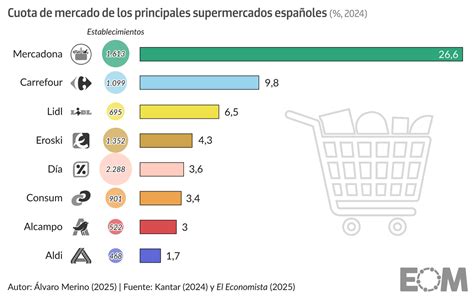 Gráfico de cuota de mercado de perfumerías en España