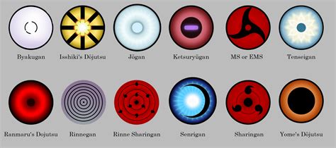 Comparativa de los principales Dōjutsu: Byakugan, Sharingan, Rinnegan