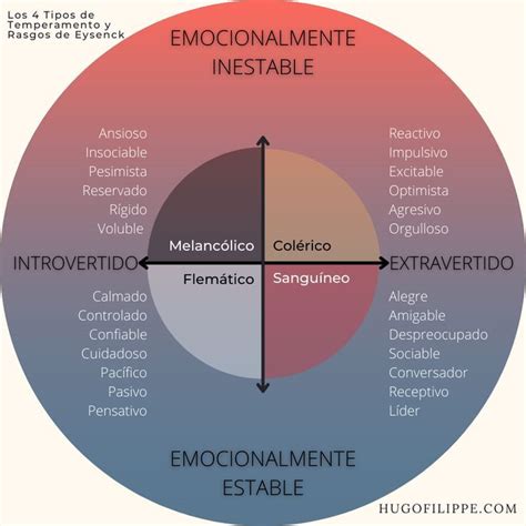 Diagrama de los cuatro temperamentos clásicos