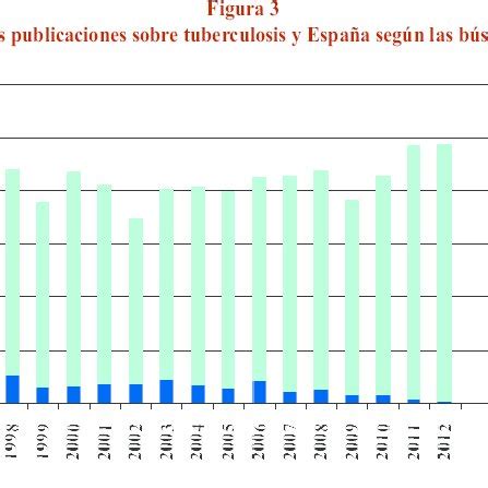 Evolución de las publicaciones BL en España