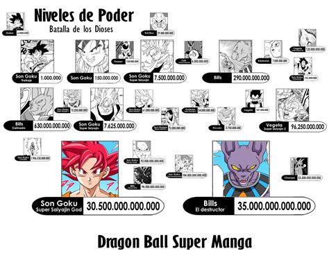Tabla comparativa de los niveles de poder de Cell