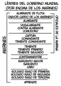 Diagrama de la jerarquía de la Marina en One Piece