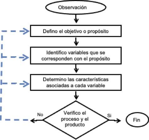 Diagrama del proceso de la Reencarnación del Cadáver Vivo