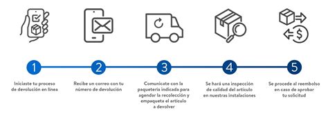 Proceso de envío y devolución de productos