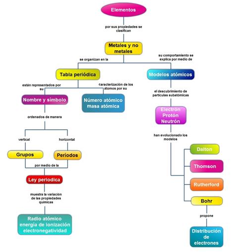 Mapa conceptual de los elementos clave del hentai yaoi de superhéroes