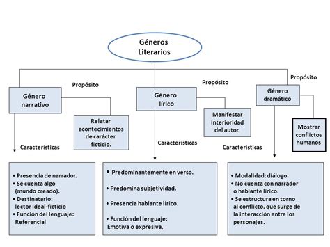 Mapa conceptual de géneros de fanfiction y series populares.