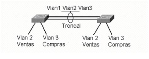 Tabla comparativa: Puertos de Acceso vs. Puertos Troncales