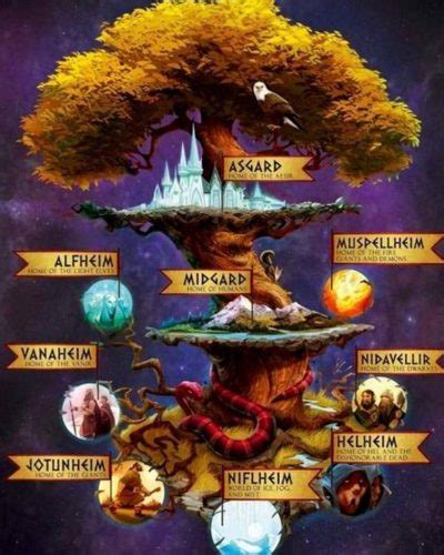 Ilustración de Yggdrasil conectando los nueve mundos