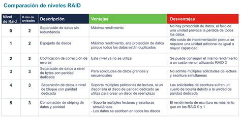 Gráfico comparativo de niveles de poder