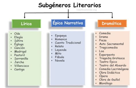 Infografía con los diferentes subgéneros del BL