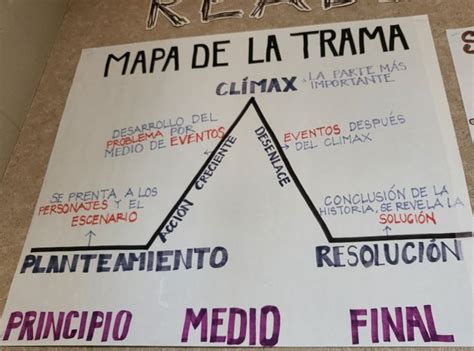 Mapa conceptual de la trama de 