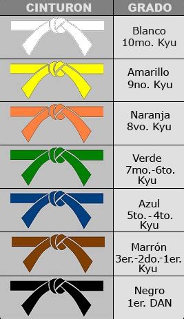 Diagrama de grados de cinturón de Karate