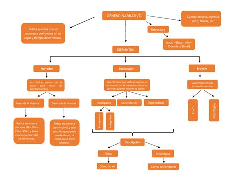Mapa conceptual del género manga yaoi