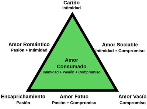 Diagrama de un triángulo amoroso.