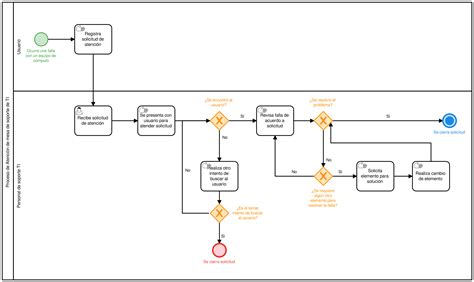 Diagrama del proceso de Hollowficación