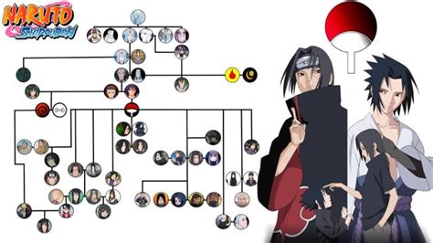 Árbol genealógico del Clan Uchiha