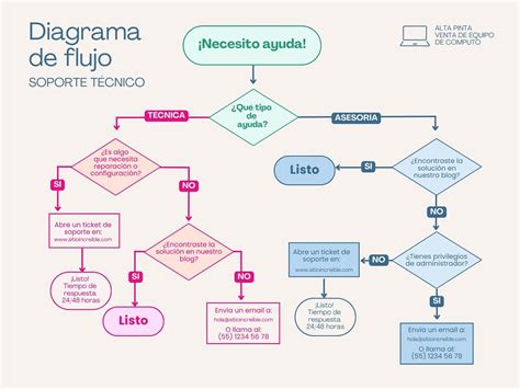 Diagrama de flujo del proceso de diagnóstico de muerte fetal.