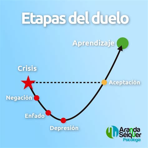 Infografía sobre las etapas del duelo y la superación personal.