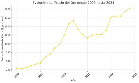 Gráfico de evolución del precio de Rentberry en el último año