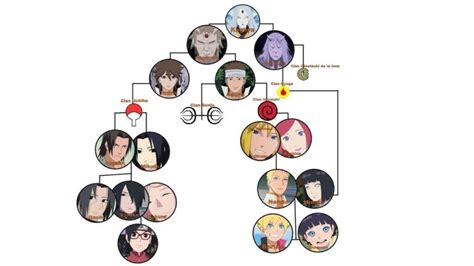 Árbol genealógico del Clan Senju (simplificado)