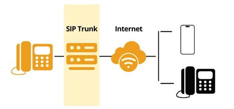 Infografía sobre los requisitos para SIP Trunk
