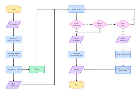 Diagrama de flujo de los comandos de Bijuu en Shindo Life