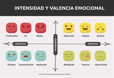 Gráfico que representa la intensidad de las emociones en la trama de 
