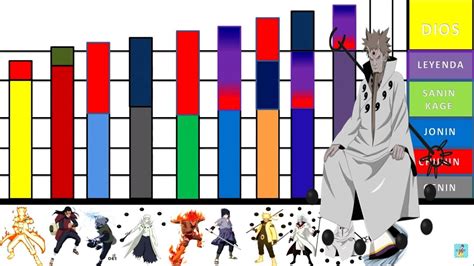 Diagrama de poder de los personajes de Naruto