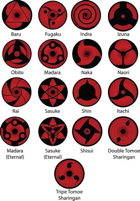 Diagrama mostrando las diferentes etapas del Sharingan: Sharingan básico, Mangekyō Sharingan y Mangekyō Sharingan Eterno.