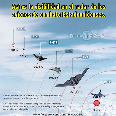 Infografía comparativa de tamaño del Radar del Dragón