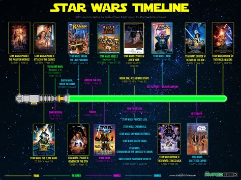 Línea temporal del universo Star Wars