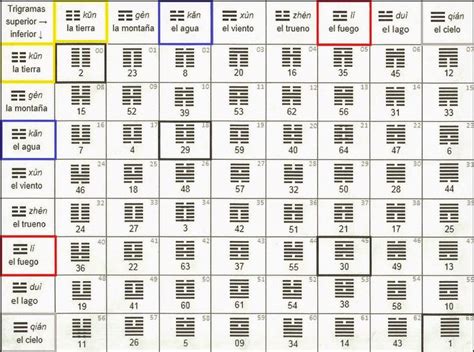 Ilustración del I Ching con sus hexagramas