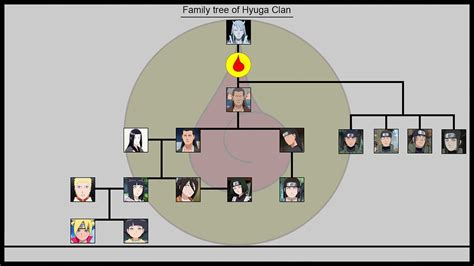 Diagrama del árbol genealógico del Clan Hyūga