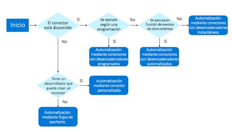 Diagrama de flujo de un proceso de toma de decisiones difícil